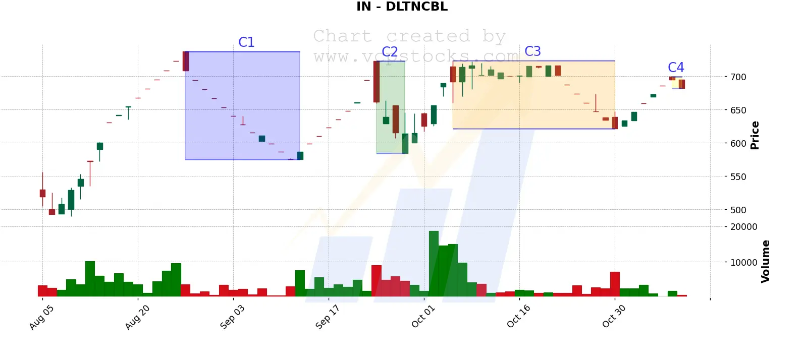 IN-DLTNCBL-before-vcp-breakout