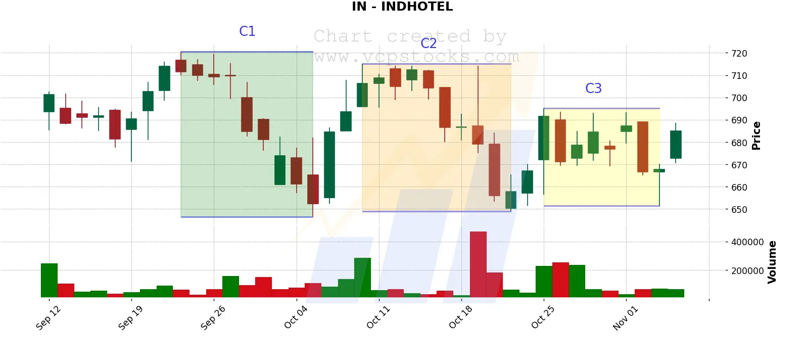 IN-INDHOTEL-before-vcp-breakout