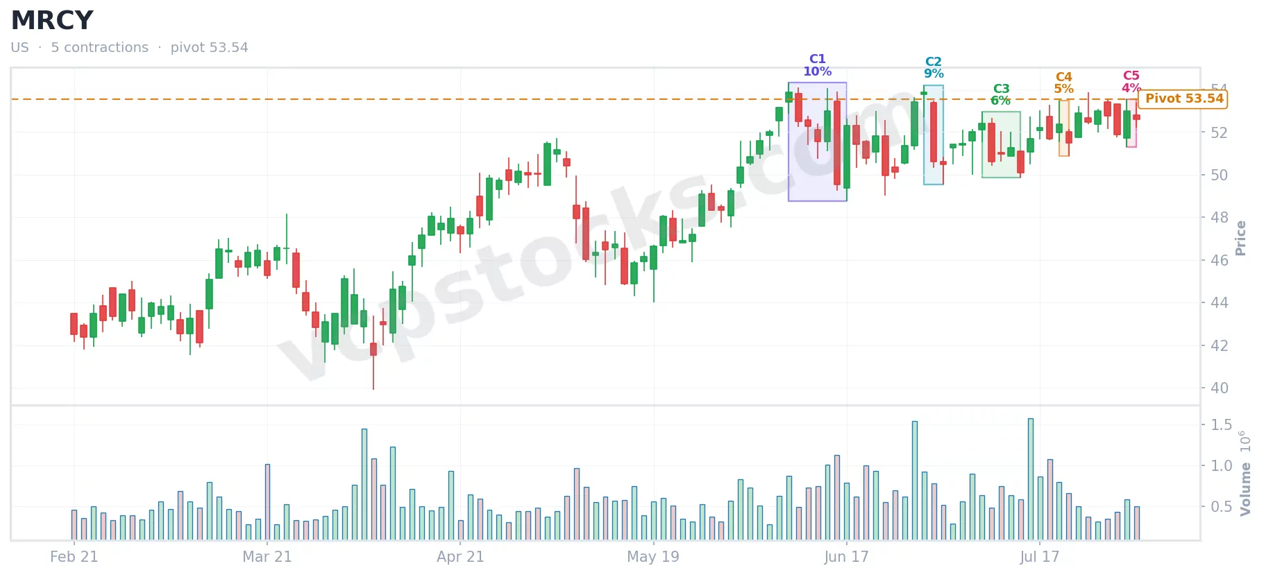 Mercury Systems (NASDAQ) Volatility Contraction Pattern base before breakout