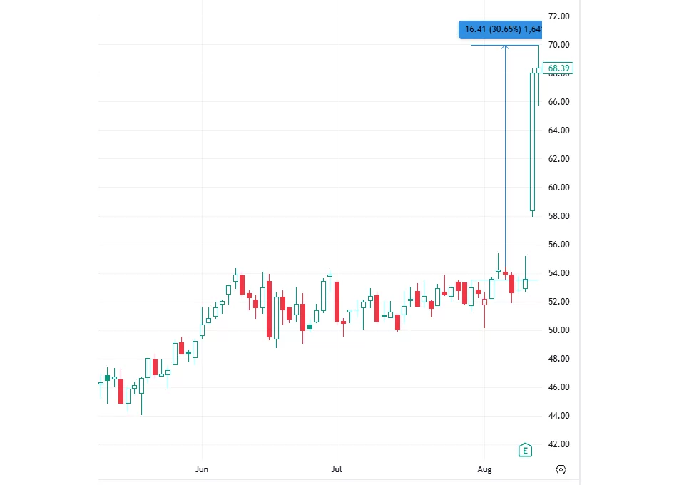 Mercury Systems (NASDAQ) chart 10 days after VCP pivot breakout