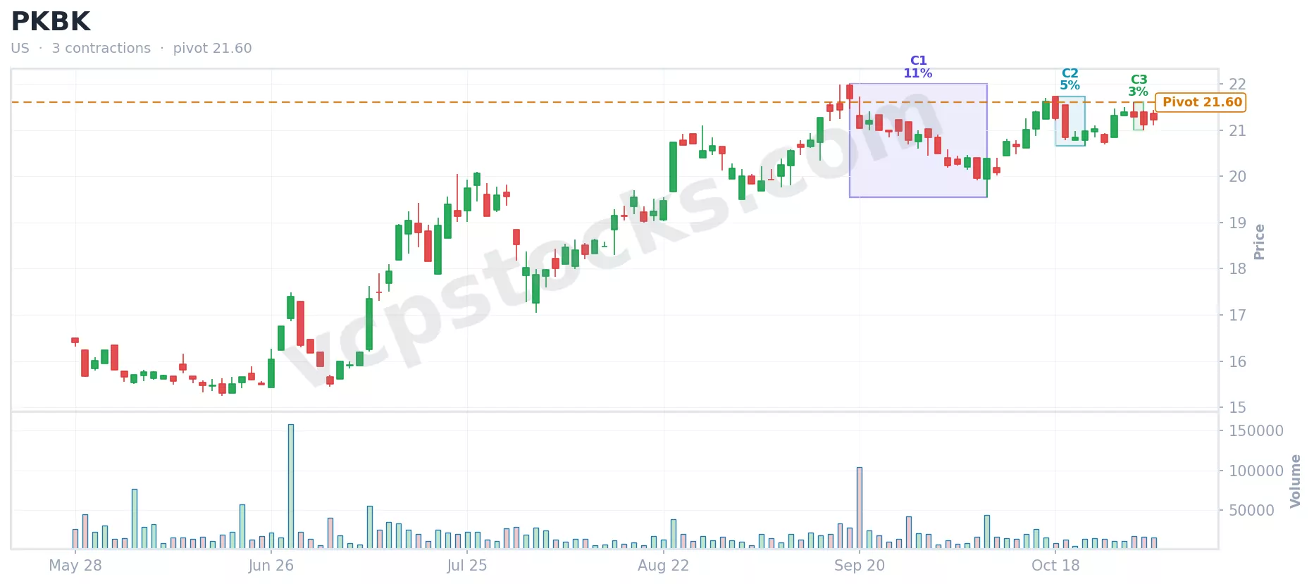 Parke Bancorp (NASDAQ) Volatility Contraction Pattern base before breakout