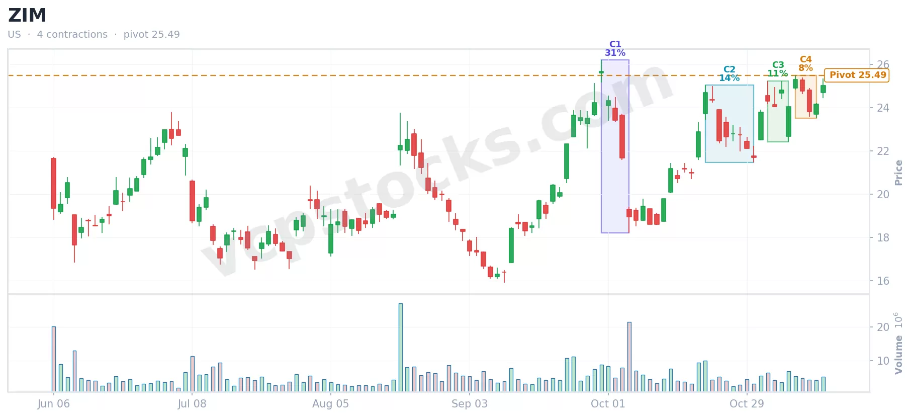 ZIM Integrated Shipping (NASDAQ) Volatility Contraction Pattern base before breakout